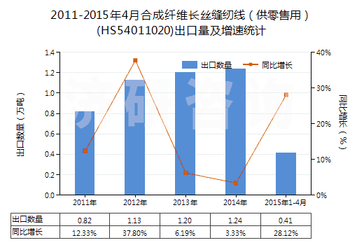 2011-2015年4月合成纖維長(zhǎng)絲縫紉線（供零售用）(HS54011020)出口量及增速統(tǒng)計(jì)